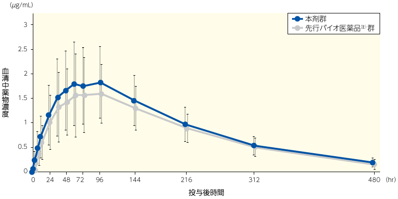 单次皮下注射本药物和前述生物药物后血清药物浓度的趋势