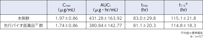 药代动力学参数 (n=58)