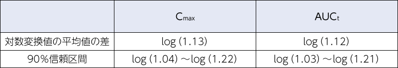 药代动力学参数等效性测定分析结果