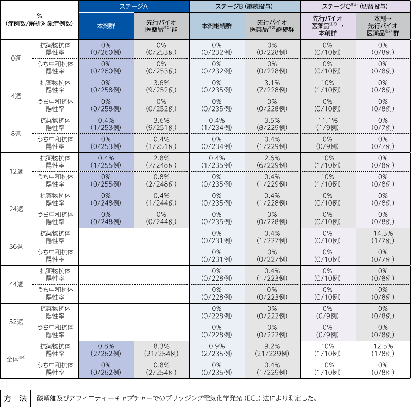各测定时间点抗药抗体阳性率和中和抗体阳性率