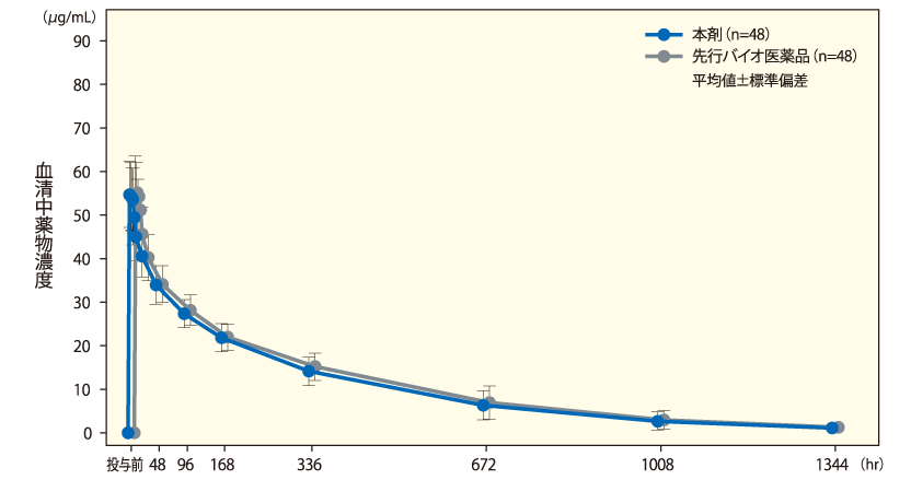 单次静脉注射本药物和前述生物药物后血清药物浓度的趋势