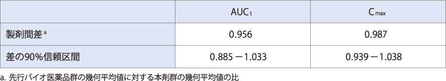 单次静脉给药后本药与前述生物药物制剂的药代动力学参数比较