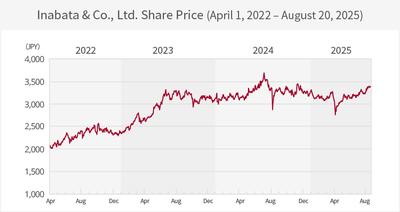 股价转变（2021年4月1日 - 2025年8月20日）