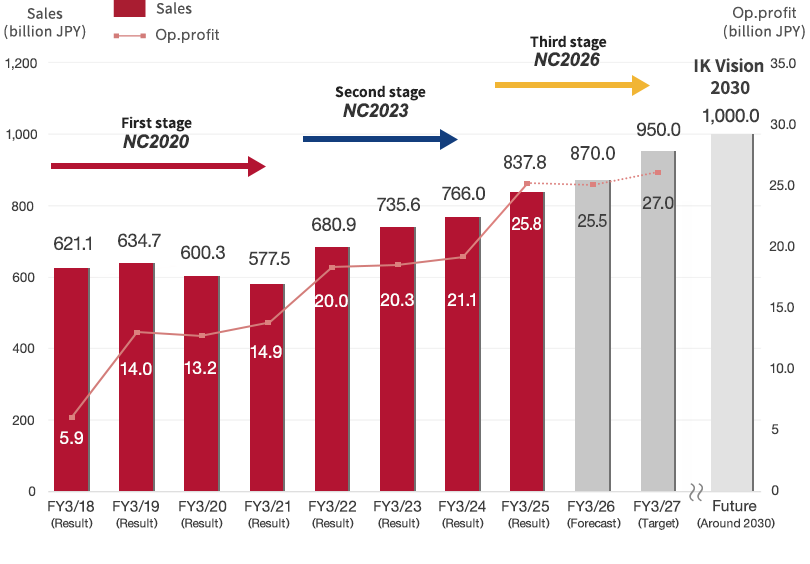 财务业绩和定量目标