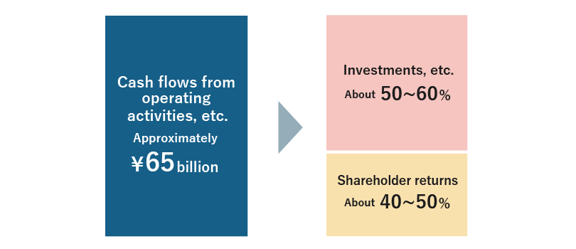从 FY03/25 到 FY03/27 的三年期