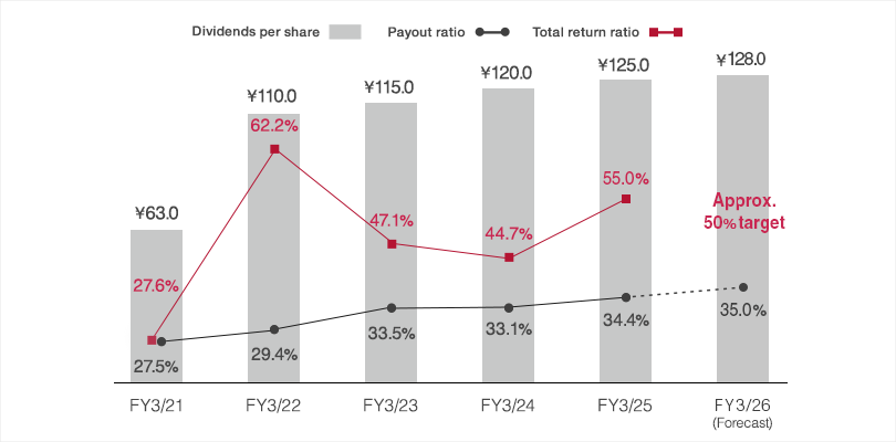 每股股息和足球完场比分回报指数