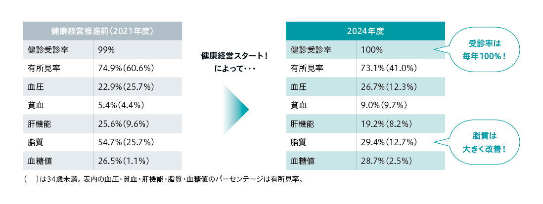 检查结果的变化