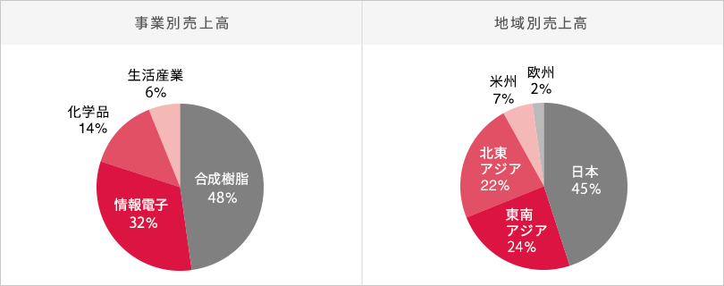 截至 2025 年 3 月的财年按部门划分的销售额和营业收入
