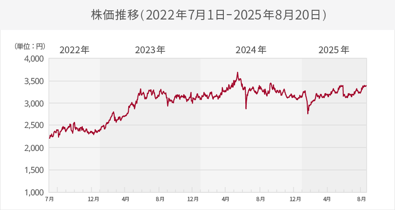股价走势（2022年7月1日-2025年8月20日）