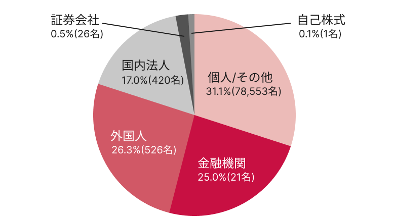 所有者的分发状态