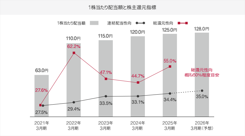 每股股息、综合亏损和倾向