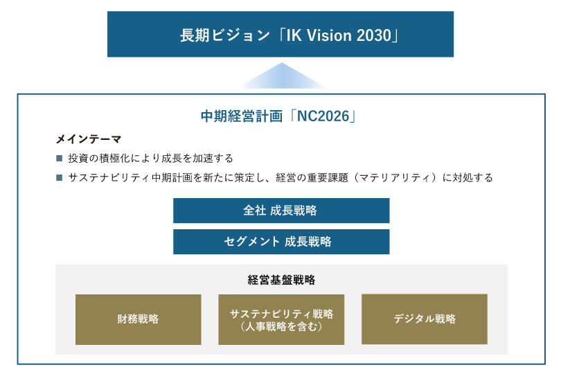 长期愿景“IK Vision 2030”